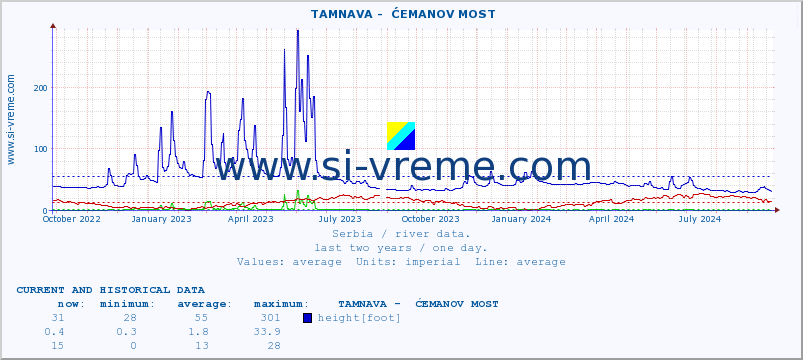  ::  TAMNAVA -  ĆEMANOV MOST :: height |  |  :: last two years / one day.