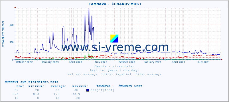  ::  TAMNAVA -  ĆEMANOV MOST :: height |  |  :: last two years / one day.