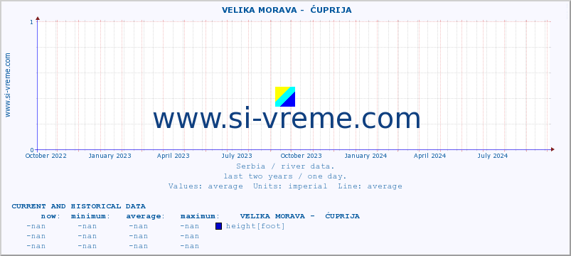  ::  VELIKA MORAVA -  ĆUPRIJA :: height |  |  :: last two years / one day.