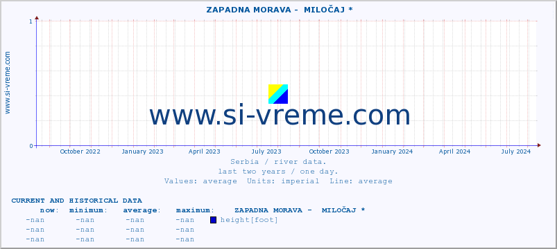  ::  ZAPADNA MORAVA -  MILOČAJ * :: height |  |  :: last two years / one day.