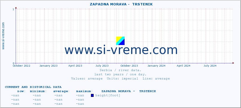  ::  ZAPADNA MORAVA -  TRSTENIK :: height |  |  :: last two years / one day.