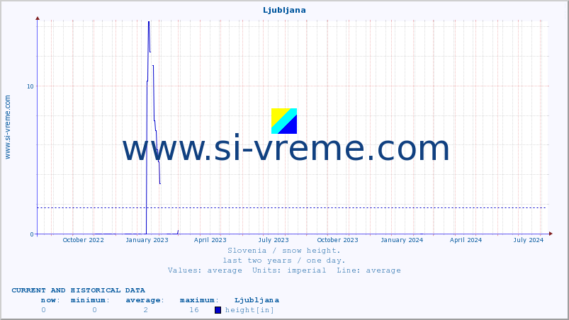  :: Ljubljana :: height :: last two years / one day.