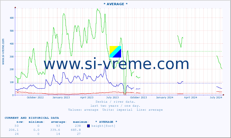  :: * AVERAGE * :: height |  |  :: last two years / one day.