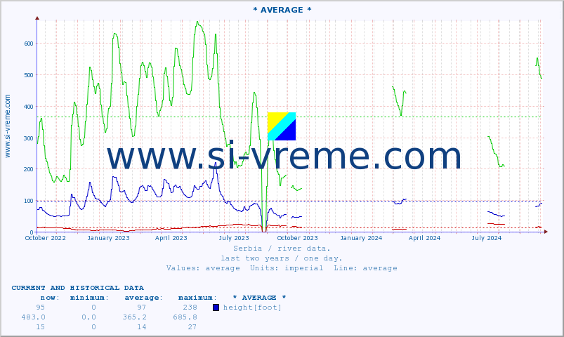  :: * AVERAGE * :: height |  |  :: last two years / one day.