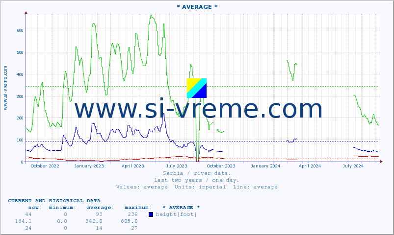  :: * AVERAGE * :: height |  |  :: last two years / one day.