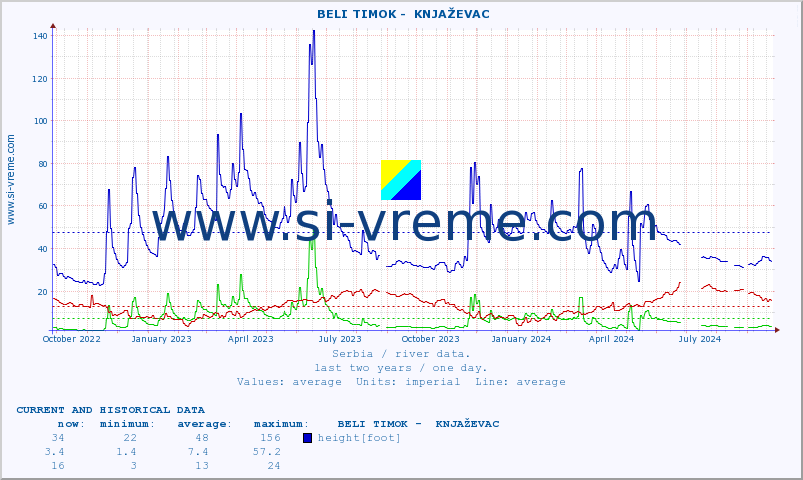  ::  BELI TIMOK -  KNJAŽEVAC :: height |  |  :: last two years / one day.