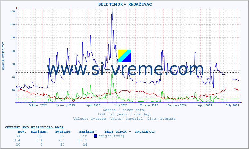  ::  BELI TIMOK -  KNJAŽEVAC :: height |  |  :: last two years / one day.