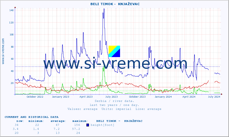  ::  BELI TIMOK -  KNJAŽEVAC :: height |  |  :: last two years / one day.