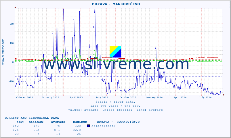  ::  BRZAVA -  MARKOVIĆEVO :: height |  |  :: last two years / one day.