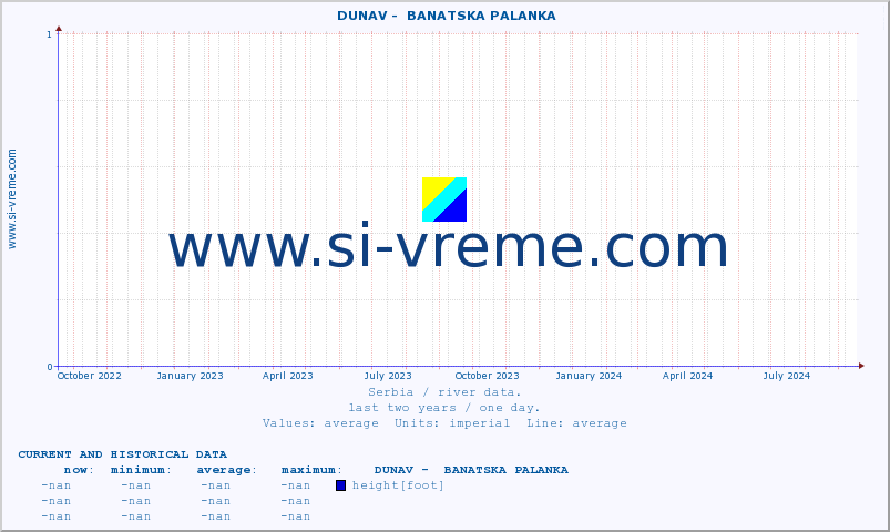  ::  DUNAV -  BANATSKA PALANKA :: height |  |  :: last two years / one day.