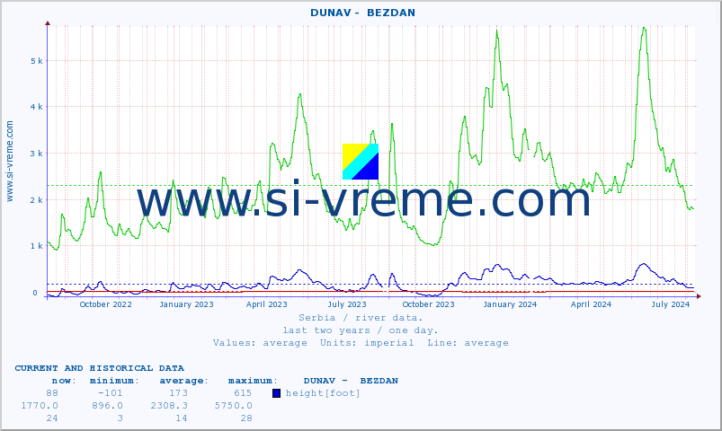  ::  DUNAV -  BEZDAN :: height |  |  :: last two years / one day.