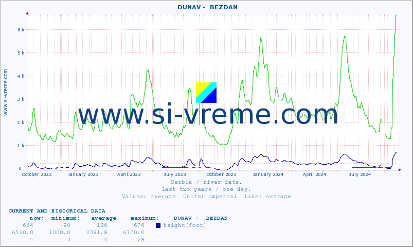  ::  DUNAV -  BEZDAN :: height |  |  :: last two years / one day.