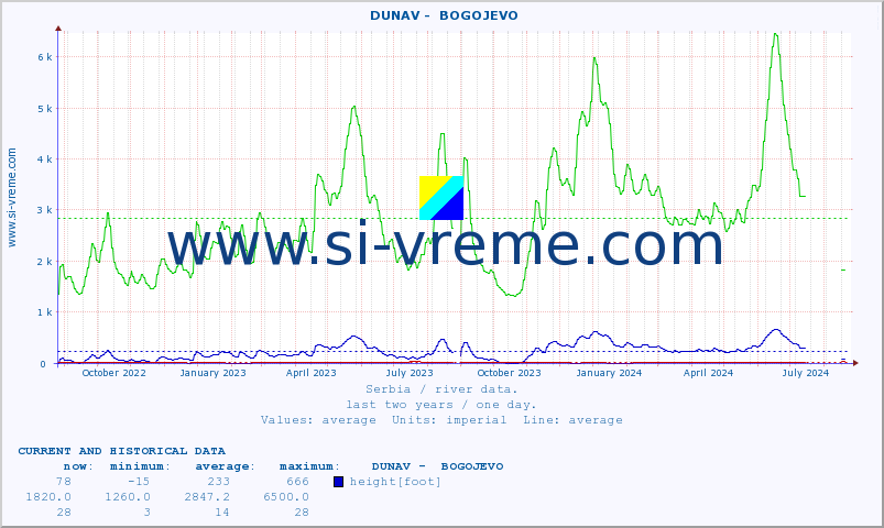  ::  DUNAV -  BOGOJEVO :: height |  |  :: last two years / one day.