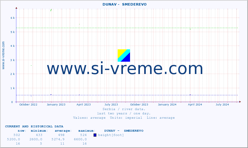  ::  DUNAV -  SMEDEREVO :: height |  |  :: last two years / one day.