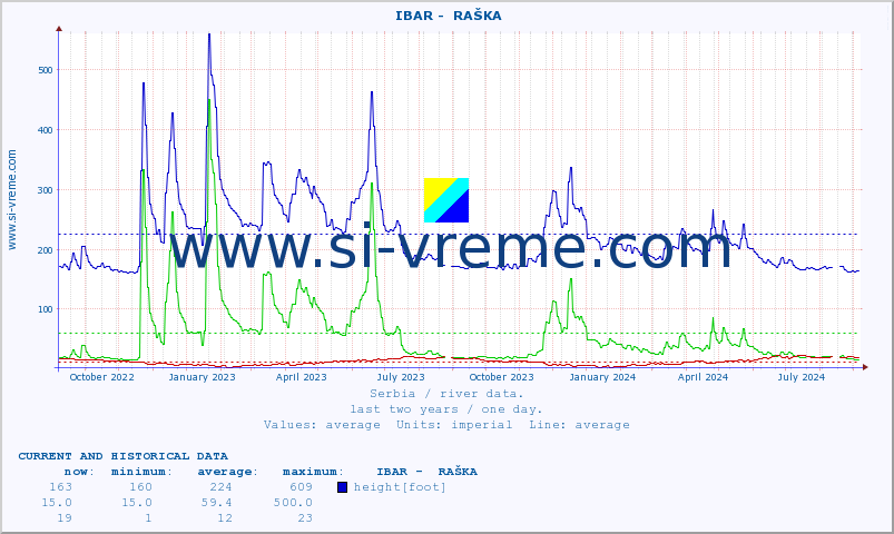  ::  IBAR -  RAŠKA :: height |  |  :: last two years / one day.