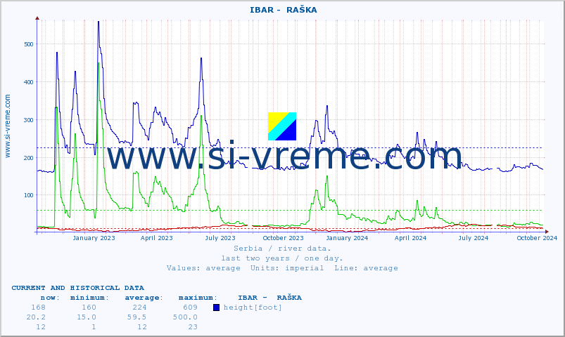  ::  IBAR -  RAŠKA :: height |  |  :: last two years / one day.