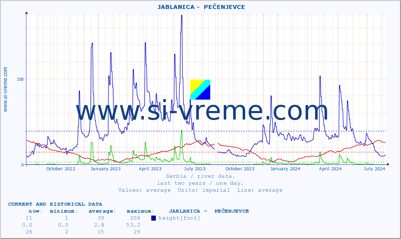  ::  JABLANICA -  PEČENJEVCE :: height |  |  :: last two years / one day.