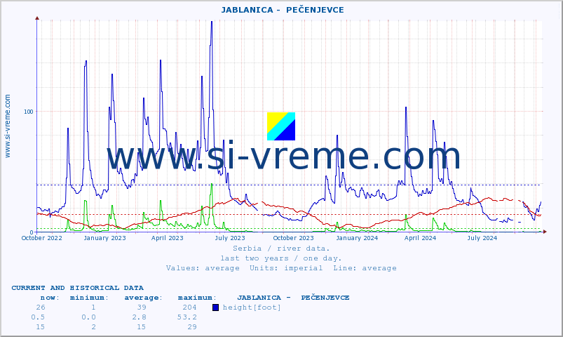  ::  JABLANICA -  PEČENJEVCE :: height |  |  :: last two years / one day.