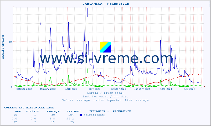  ::  JABLANICA -  PEČENJEVCE :: height |  |  :: last two years / one day.