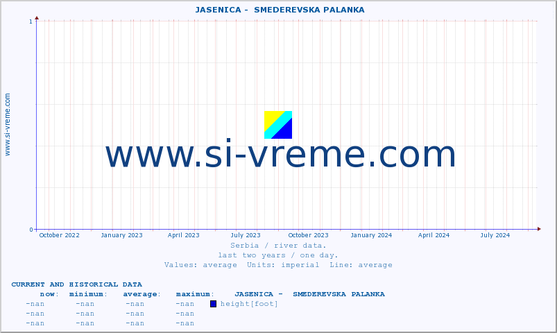  ::  JASENICA -  SMEDEREVSKA PALANKA :: height |  |  :: last two years / one day.