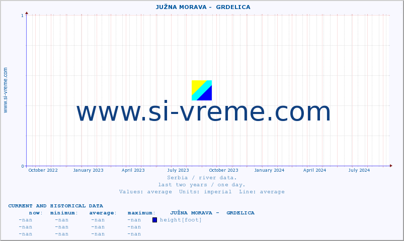  ::  JUŽNA MORAVA -  GRDELICA :: height |  |  :: last two years / one day.