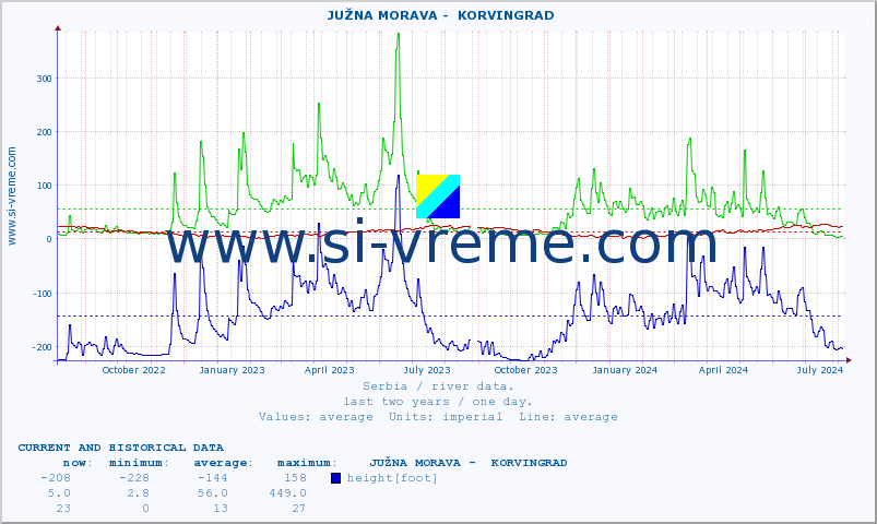  ::  JUŽNA MORAVA -  KORVINGRAD :: height |  |  :: last two years / one day.