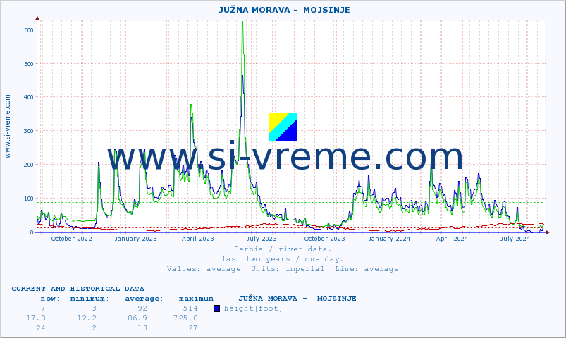  ::  JUŽNA MORAVA -  MOJSINJE :: height |  |  :: last two years / one day.