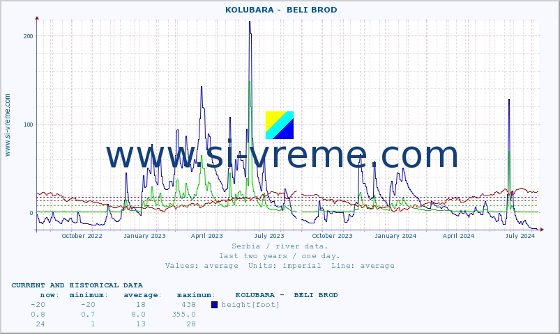  ::  KOLUBARA -  BELI BROD :: height |  |  :: last two years / one day.