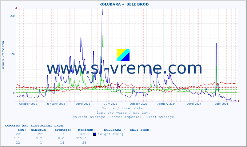  ::  KOLUBARA -  BELI BROD :: height |  |  :: last two years / one day.