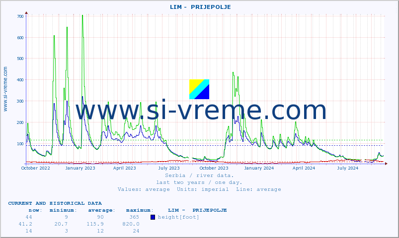  ::  LIM -  PRIJEPOLJE :: height |  |  :: last two years / one day.