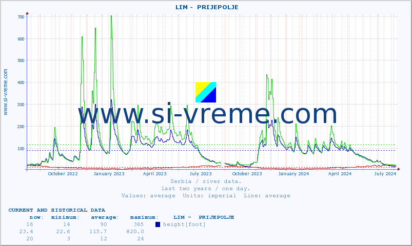  ::  LIM -  PRIJEPOLJE :: height |  |  :: last two years / one day.