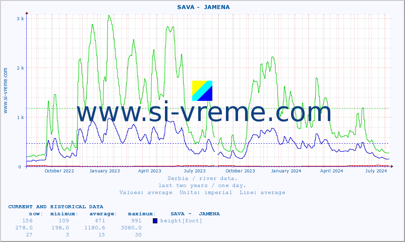  ::  SAVA -  JAMENA :: height |  |  :: last two years / one day.