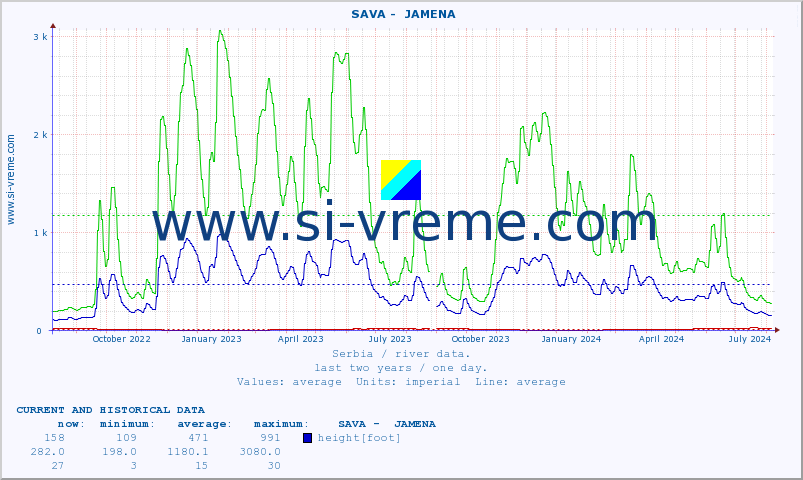  ::  SAVA -  JAMENA :: height |  |  :: last two years / one day.