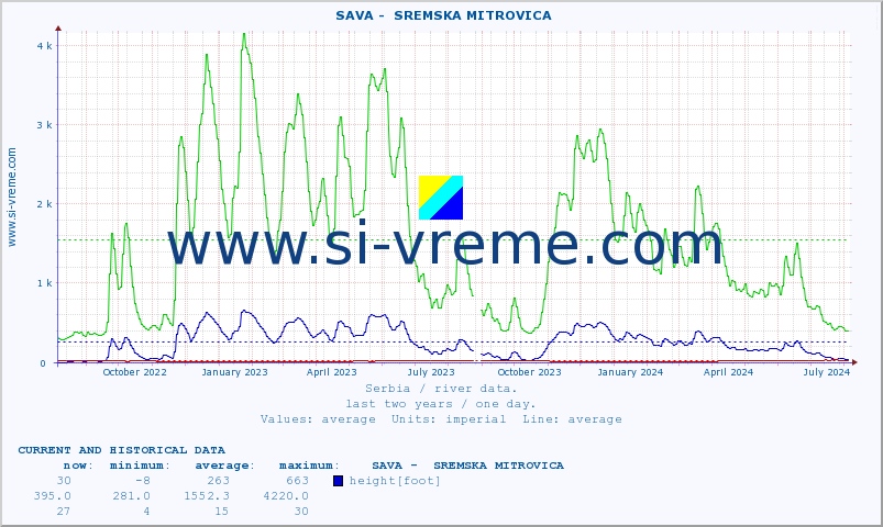  ::  SAVA -  SREMSKA MITROVICA :: height |  |  :: last two years / one day.