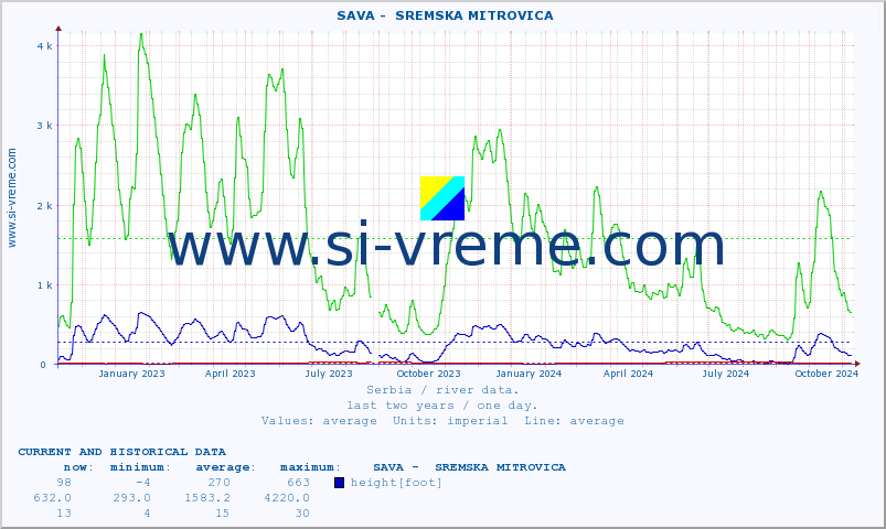  ::  SAVA -  SREMSKA MITROVICA :: height |  |  :: last two years / one day.