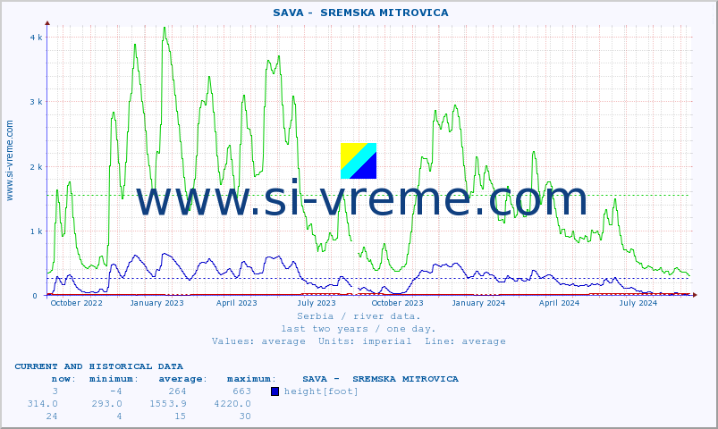  ::  SAVA -  SREMSKA MITROVICA :: height |  |  :: last two years / one day.