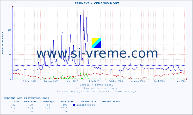  ::  TAMNAVA -  ĆEMANOV MOST :: height |  |  :: last two years / one day.