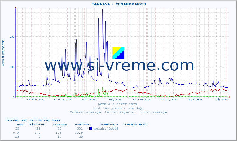  ::  TAMNAVA -  ĆEMANOV MOST :: height |  |  :: last two years / one day.