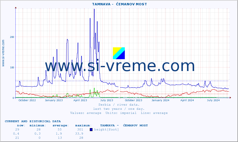  ::  TAMNAVA -  ĆEMANOV MOST :: height |  |  :: last two years / one day.