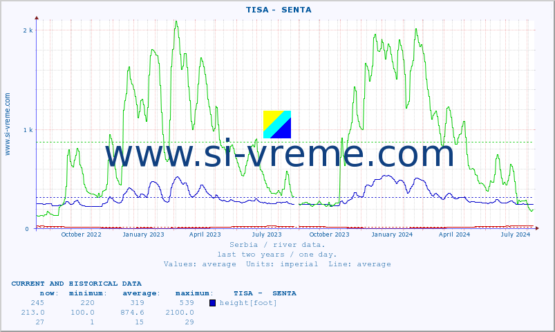  ::  TISA -  SENTA :: height |  |  :: last two years / one day.