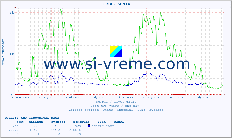  ::  TISA -  SENTA :: height |  |  :: last two years / one day.