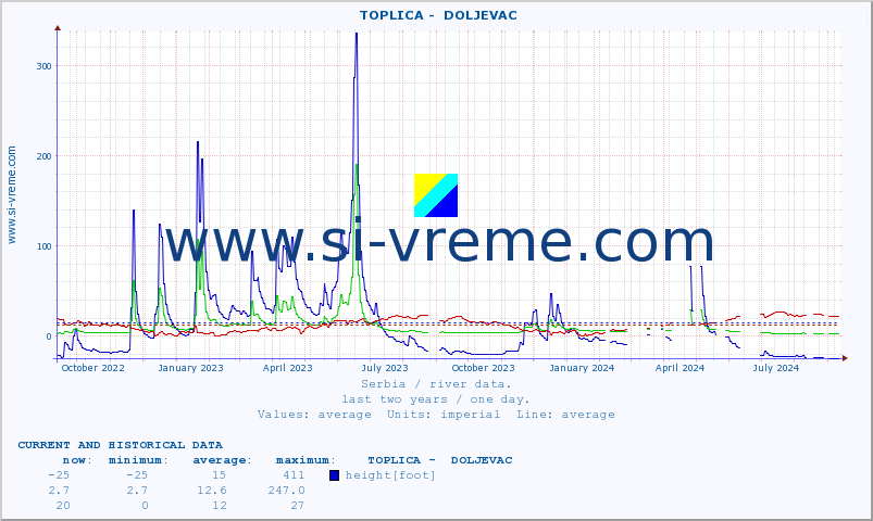  ::  TOPLICA -  DOLJEVAC :: height |  |  :: last two years / one day.