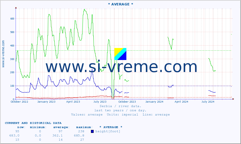  ::  VELIKA MORAVA -  BAGRDAN ** :: height |  |  :: last two years / one day.