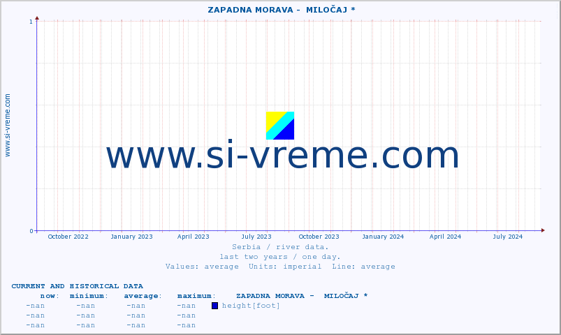  ::  ZAPADNA MORAVA -  MILOČAJ * :: height |  |  :: last two years / one day.