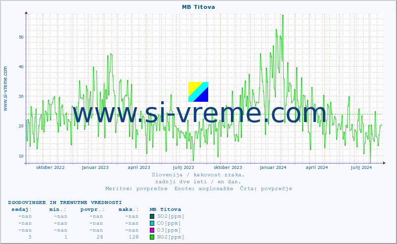 POVPREČJE :: MB Titova :: SO2 | CO | O3 | NO2 :: zadnji dve leti / en dan.