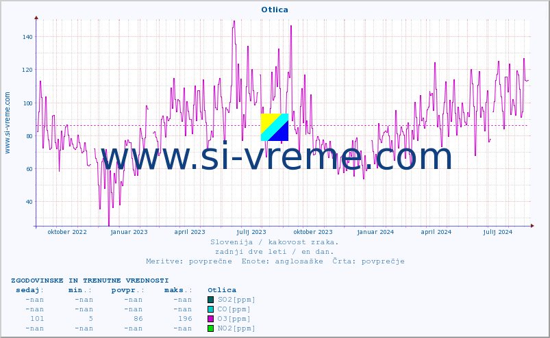 POVPREČJE :: Otlica :: SO2 | CO | O3 | NO2 :: zadnji dve leti / en dan.
