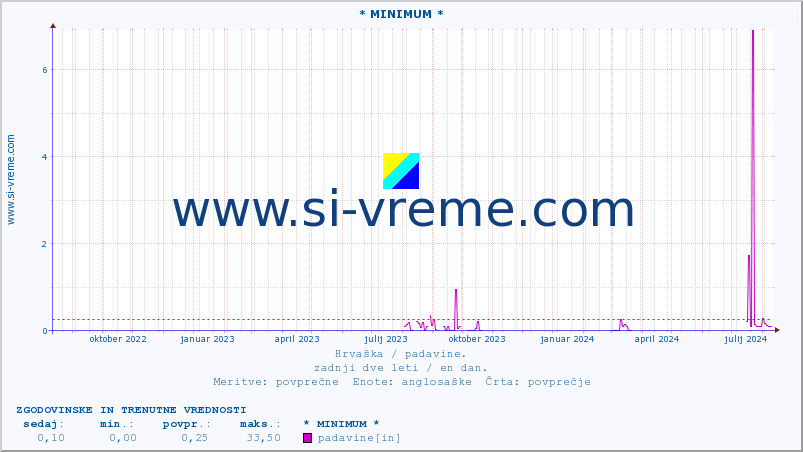 POVPREČJE :: * MINIMUM * :: padavine :: zadnji dve leti / en dan.