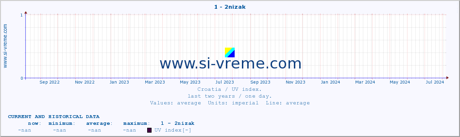  :: 1 - 2nizak :: UV index :: last two years / one day.