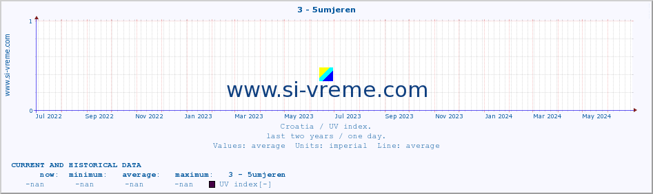  :: 3 - 5umjeren :: UV index :: last two years / one day.