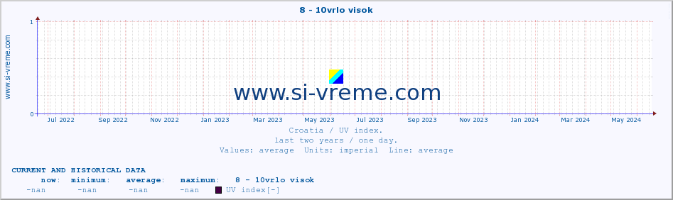  :: 8 - 10vrlo visok :: UV index :: last two years / one day.